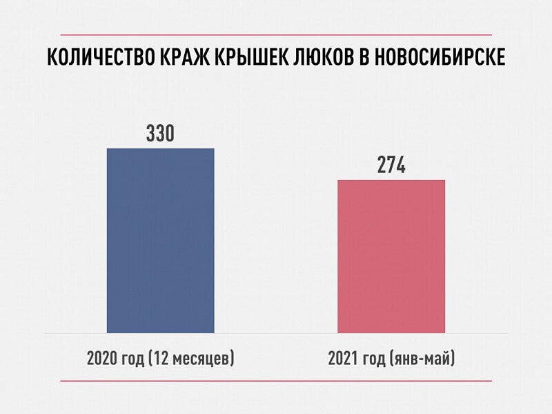 И это не конечные цифры, ведь, кроме теплокамер СГК, крышки в Новосибирске снимают с люков водоканала и канализации