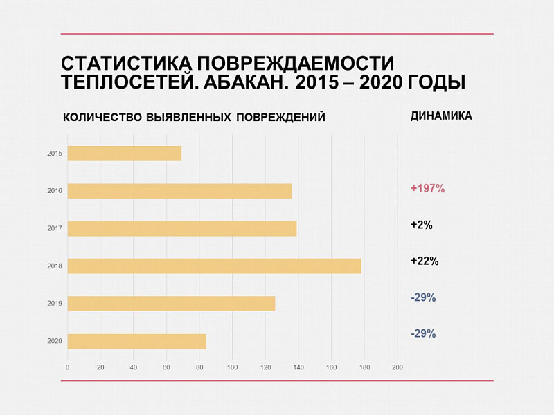 Статистика повреждений трубопроводов в Абакане за период с 2015 по 2020 год. Общая протяженность тепловых сетей в Абакане — 398 километров