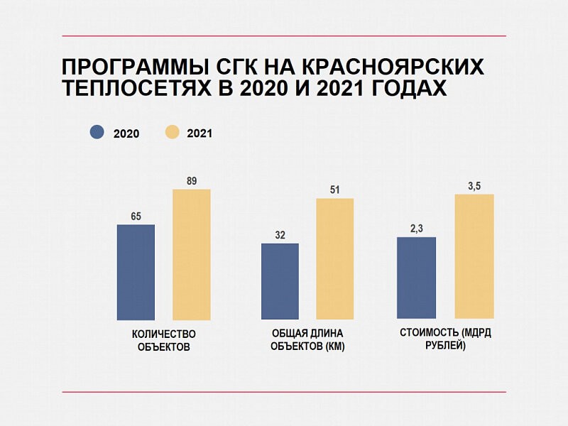 СГК в Красноярске увеличит объем перекладки сетей на 59% в сравнении с прошлым годом (Карта работ)