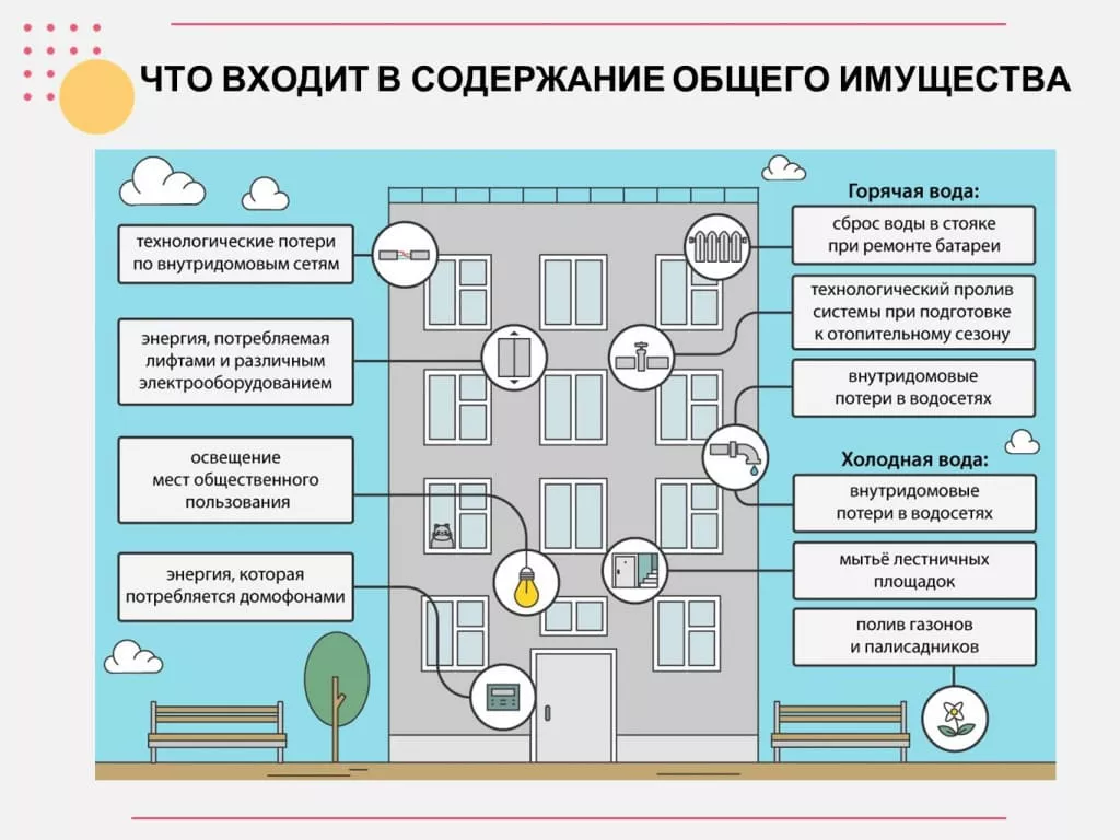 электрическая энергия потребленная при содержании общего имущества дома (200) фото