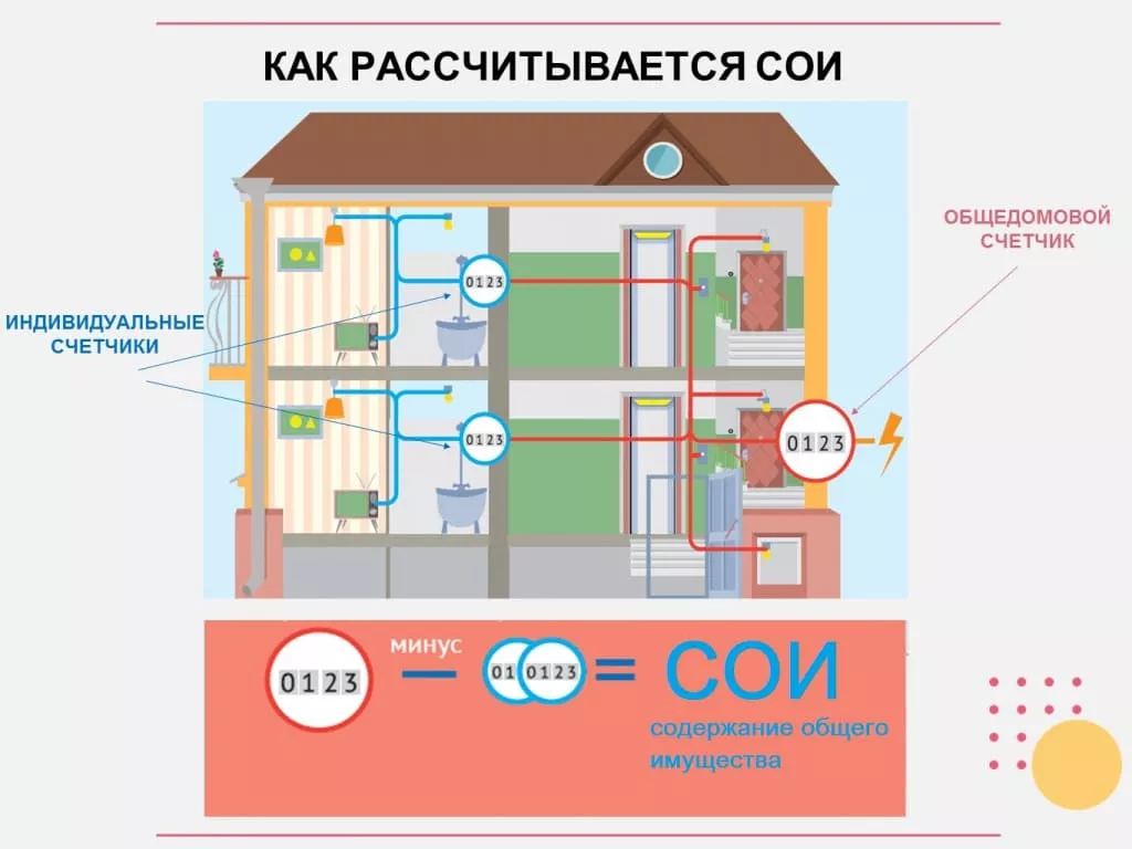 Что такое СОИ в квитанции ЖКХ ? - «СГК Онлайн»