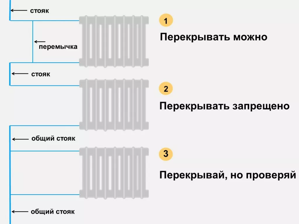 Как подготовить батареи к лету? Нужно ли перекрывать батарею на лето? -  «СГК Онлайн»